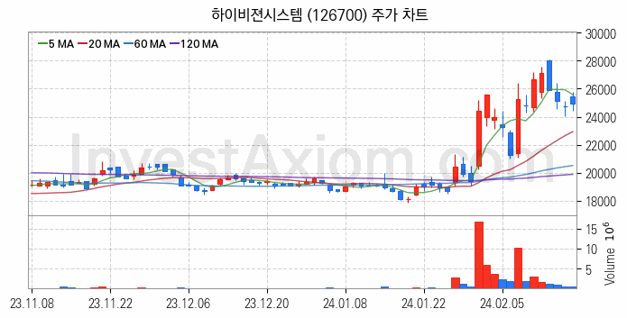 VR 가상현실 관련주 하이비젼시스템 주식 종목의 분석 시점 기준 최근 일봉 차트