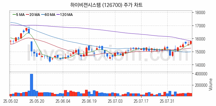 VR 가상현실 관련주 하이비젼시스템 주식 종목의 분석 시점 기준 최근 일봉 차트