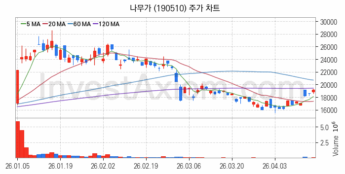 VR 가상현실 관련주 나무가 주식 종목의 분석 시점 기준 최근 일봉 차트