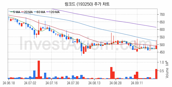 VR 가상현실 관련주 링크드 주식 종목의 분석 시점 기준 최근 일봉 차트