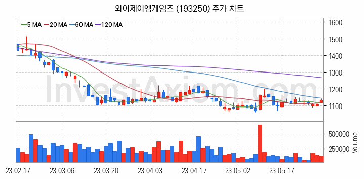 VR 가상현실 관련주 와이제이엠게임즈 주식 종목의 분석 시점 기준 최근 일봉 차트