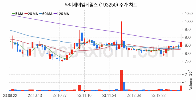 VR 가상현실 관련주 와이제이엠게임즈 주식 종목의 분석 시점 기준 최근 일봉 차트