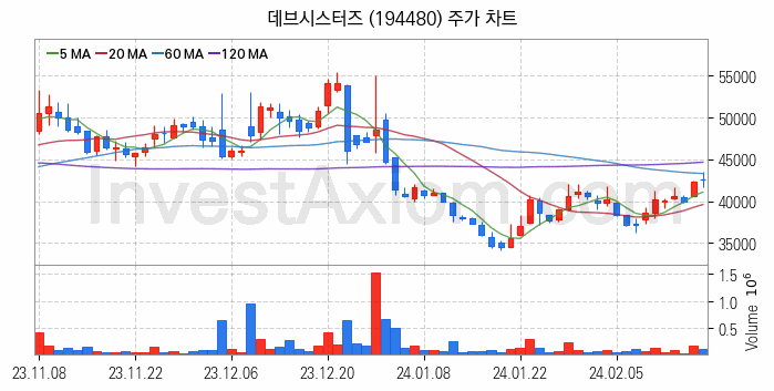 VR 가상현실 관련주 데브시스터즈 주식 종목의 분석 시점 기준 최근 일봉 차트