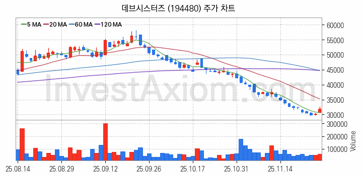 VR 가상현실 관련주 데브시스터즈 주식 종목의 분석 시점 기준 최근 일봉 차트