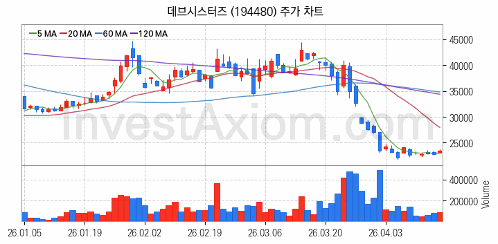 VR 가상현실 관련주 데브시스터즈 주식 종목의 분석 시점 기준 최근 일봉 차트