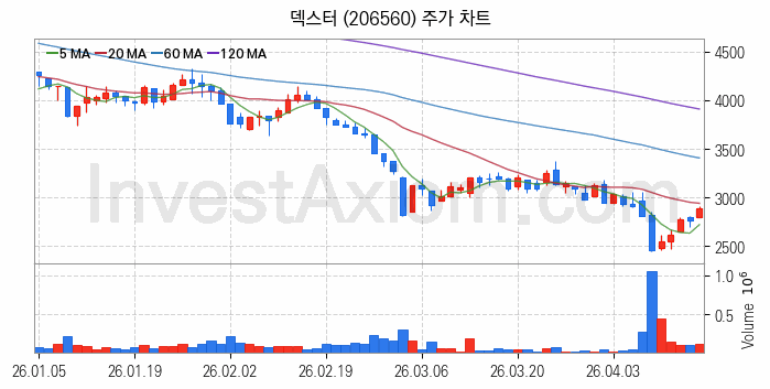 VR 가상현실 관련주 덱스터 주식 종목의 분석 시점 기준 최근 일봉 차트