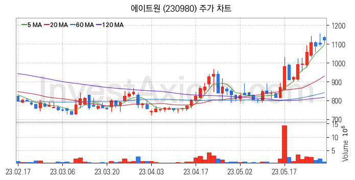 VR 가상현실 관련주 에이트원 주식 종목의 분석 시점 기준 최근 일봉 차트