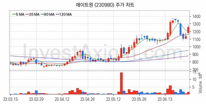 VR 가상현실 관련주 에이트원 주식 종목의 분석 시점 기준 최근 일봉 차트