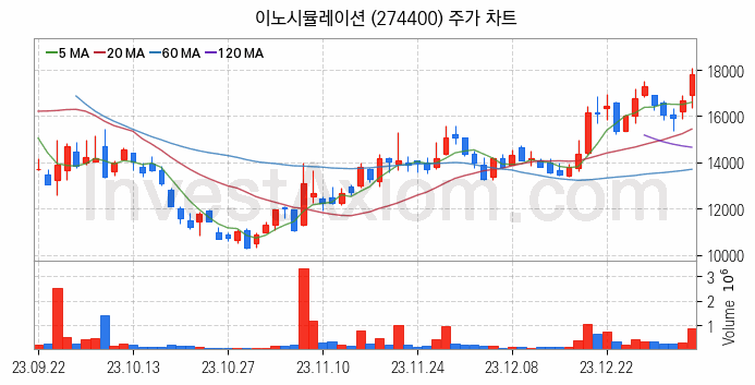 VR 가상현실 관련주 이노시뮬레이션 주식 종목의 분석 시점 기준 최근 일봉 차트