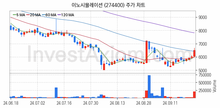 VR 가상현실 관련주 이노시뮬레이션 주식 종목의 분석 시점 기준 최근 일봉 차트