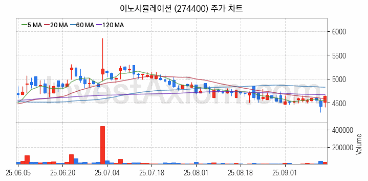 VR 가상현실 관련주 이노시뮬레이션 주식 종목의 분석 시점 기준 최근 일봉 차트