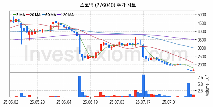 VR 가상현실 관련주 스코넥 주식 종목의 분석 시점 기준 최근 일봉 차트