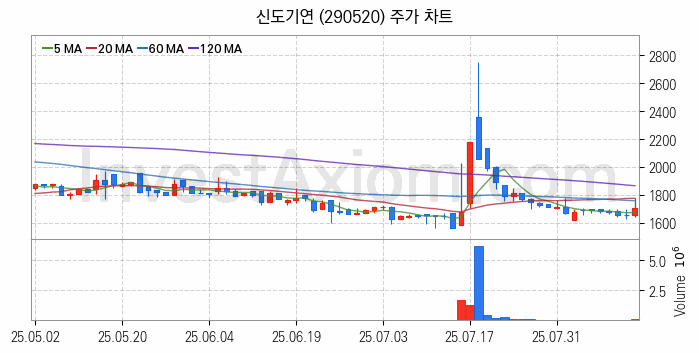 VR 가상현실 관련주 신도기연 주식 종목의 분석 시점 기준 최근 일봉 차트