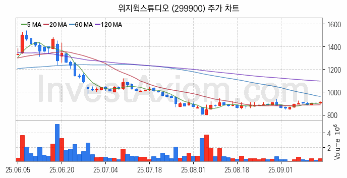 VR 가상현실 관련주 위지윅스튜디오 주식 종목의 분석 시점 기준 최근 일봉 차트