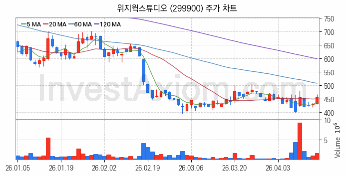 VR 가상현실 관련주 위지윅스튜디오 주식 종목의 분석 시점 기준 최근 일봉 차트