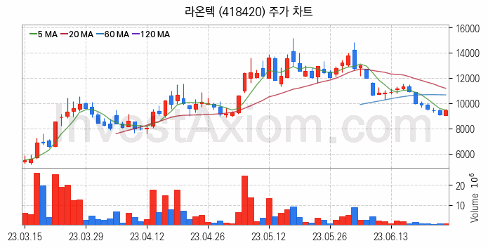 VR 가상현실 관련주 라온텍 주식 종목의 분석 시점 기준 최근 일봉 차트