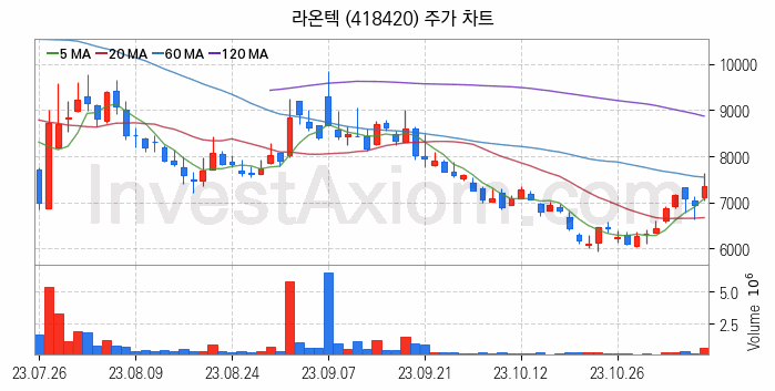 VR 가상현실 관련주 라온텍 주식 종목의 분석 시점 기준 최근 일봉 차트