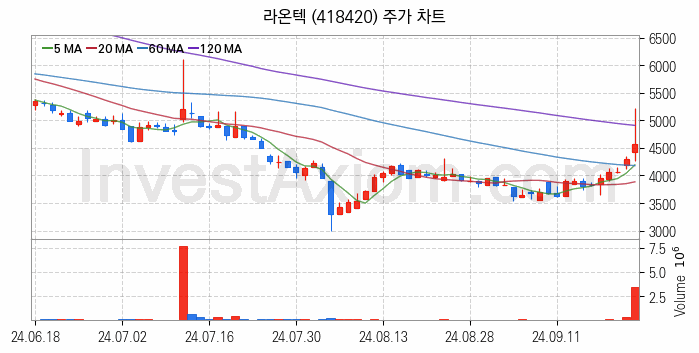 VR 가상현실 관련주 라온텍 주식 종목의 분석 시점 기준 최근 일봉 차트