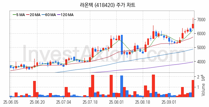 VR 가상현실 관련주 라온텍 주식 종목의 분석 시점 기준 최근 일봉 차트