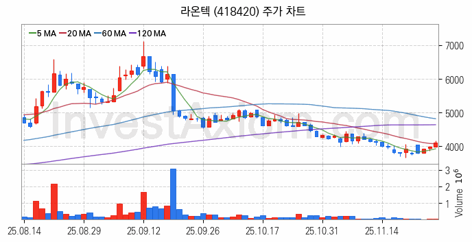 VR 가상현실 관련주 라온텍 주식 종목의 분석 시점 기준 최근 일봉 차트