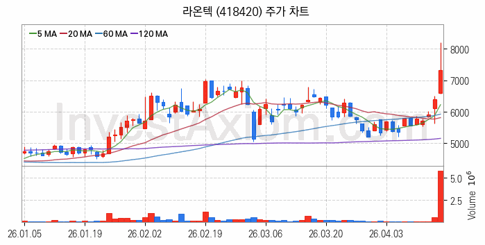 VR 가상현실 관련주 라온텍 주식 종목의 분석 시점 기준 최근 일봉 차트