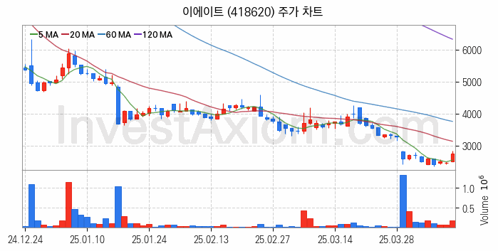 VR 가상현실 관련주 이에이트 주식 종목의 분석 시점 기준 최근 일봉 차트