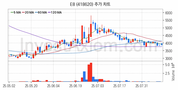 VR 가상현실 관련주 E8 주식 종목의 분석 시점 기준 최근 일봉 차트