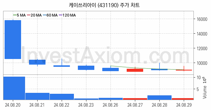 VR 가상현실 관련주 케이쓰리아이 주식 종목의 분석 시점 기준 최근 일봉 차트