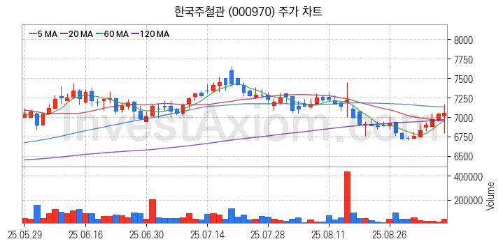 강관업체 관련주 한국주철관 주식 종목의 분석 시점 기준 최근 일봉 차트