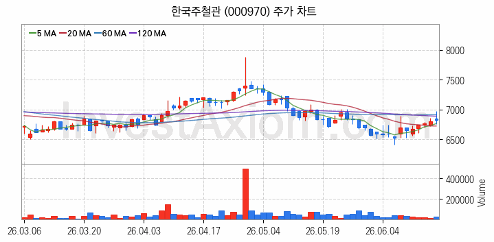 강관업체 관련주 한국주철관 주식 종목의 분석 시점 기준 최근 일봉 차트