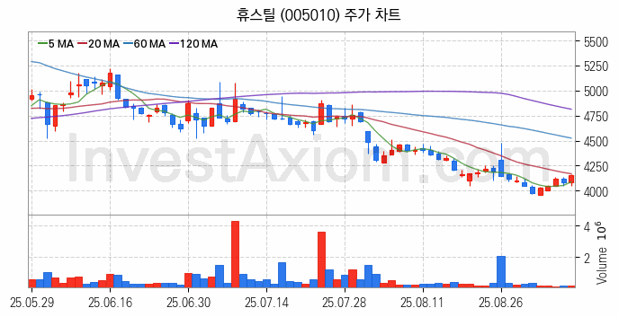 강관업체 관련주 휴스틸 주식 종목의 분석 시점 기준 최근 일봉 차트