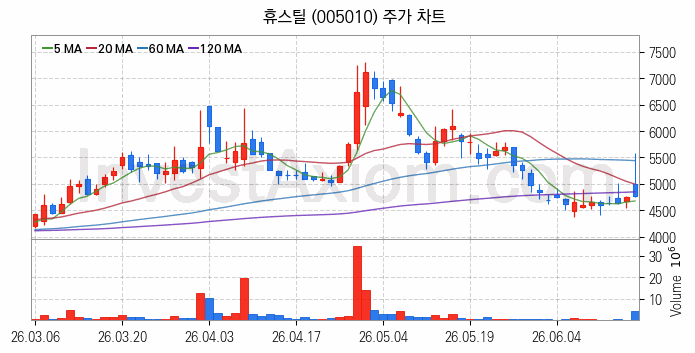 강관업체 관련주 휴스틸 주식 종목의 분석 시점 기준 최근 일봉 차트
