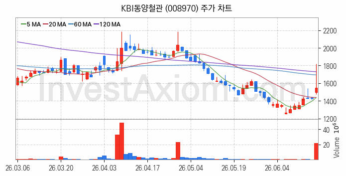 강관업체 관련주 KBI동양철관 주식 종목의 분석 시점 기준 최근 일봉 차트