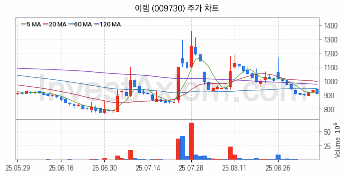 강관업체 관련주 이렘 주식 종목의 분석 시점 기준 최근 일봉 차트