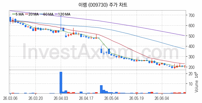 강관업체 관련주 이렘 주식 종목의 분석 시점 기준 최근 일봉 차트