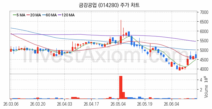 강관업체 관련주 금강공업 주식 종목의 분석 시점 기준 최근 일봉 차트