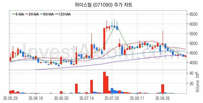강관업체 관련주 하이스틸 주식 종목의 분석 시점 기준 최근 일봉 차트