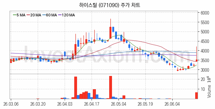 강관업체 관련주 하이스틸 주식 종목의 분석 시점 기준 최근 일봉 차트