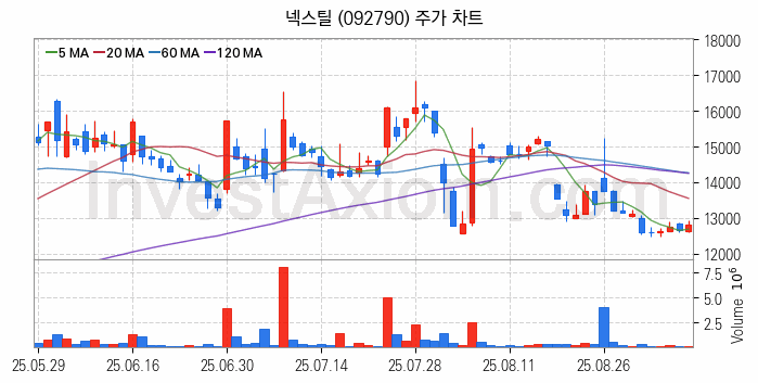 강관업체 관련주 넥스틸 주식 종목의 분석 시점 기준 최근 일봉 차트