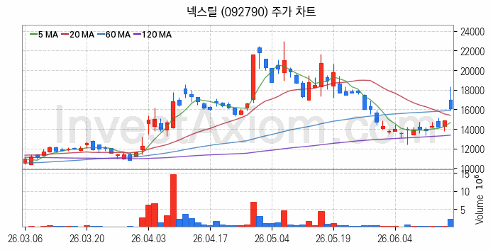 강관업체 관련주 넥스틸 주식 종목의 분석 시점 기준 최근 일봉 차트
