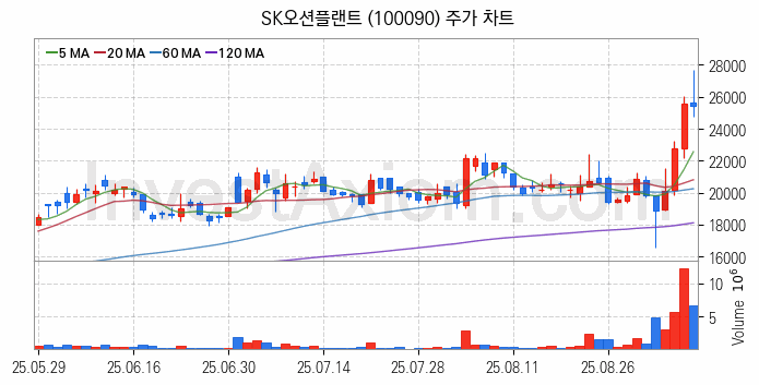 강관업체 관련주 SK오션플랜트 주식 종목의 분석 시점 기준 최근 일봉 차트