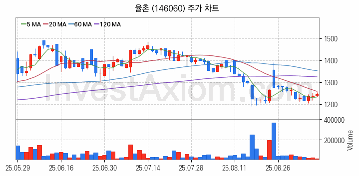 강관업체 관련주 율촌 주식 종목의 분석 시점 기준 최근 일봉 차트
