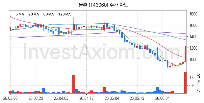 강관업체 관련주 율촌 주식 종목의 분석 시점 기준 최근 일봉 차트