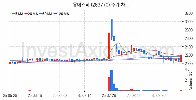 강관업체 관련주 유에스티 주식 종목의 분석 시점 기준 최근 일봉 차트