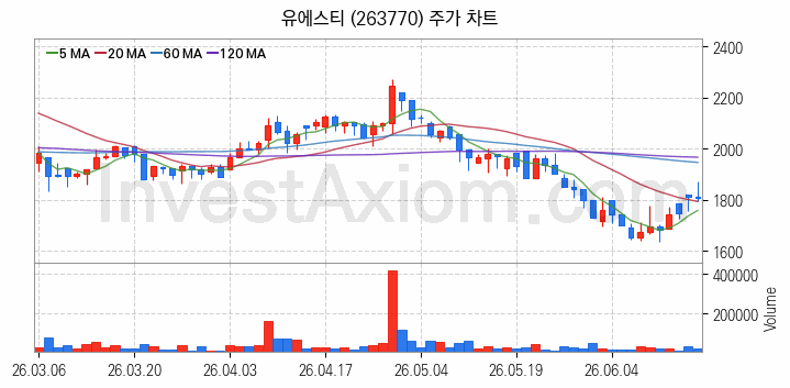 강관업체 관련주 유에스티 주식 종목의 분석 시점 기준 최근 일봉 차트