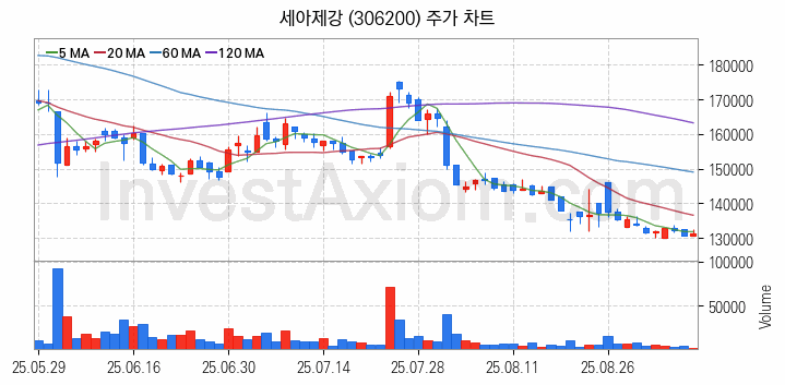 강관업체 관련주 세아제강 주식 종목의 분석 시점 기준 최근 일봉 차트
