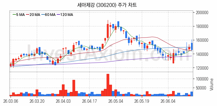 강관업체 관련주 세아제강 주식 종목의 분석 시점 기준 최근 일봉 차트