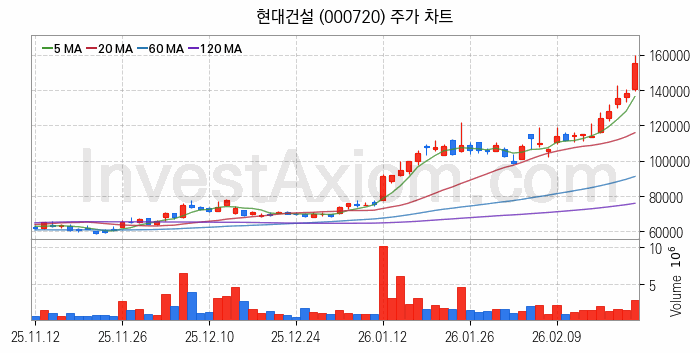 건설 관련주 현대건설 주식 종목의 분석 시점 기준 최근 일봉 차트