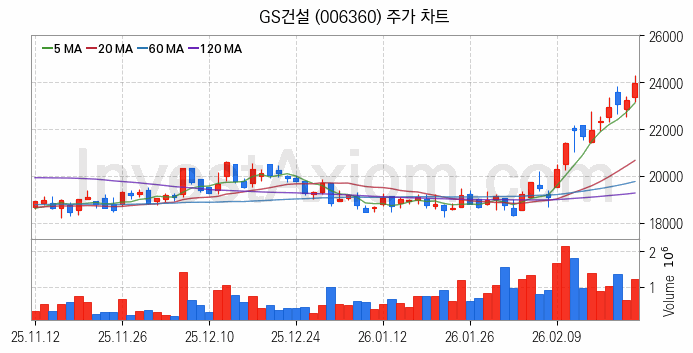 건설 관련주 GS건설 주식 종목의 분석 시점 기준 최근 일봉 차트