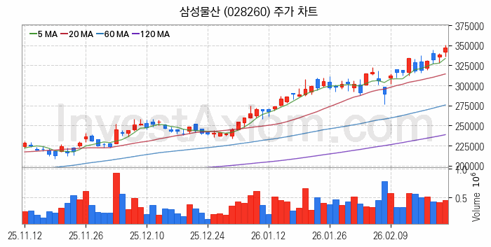 건설 관련주 삼성물산 주식 종목의 분석 시점 기준 최근 일봉 차트